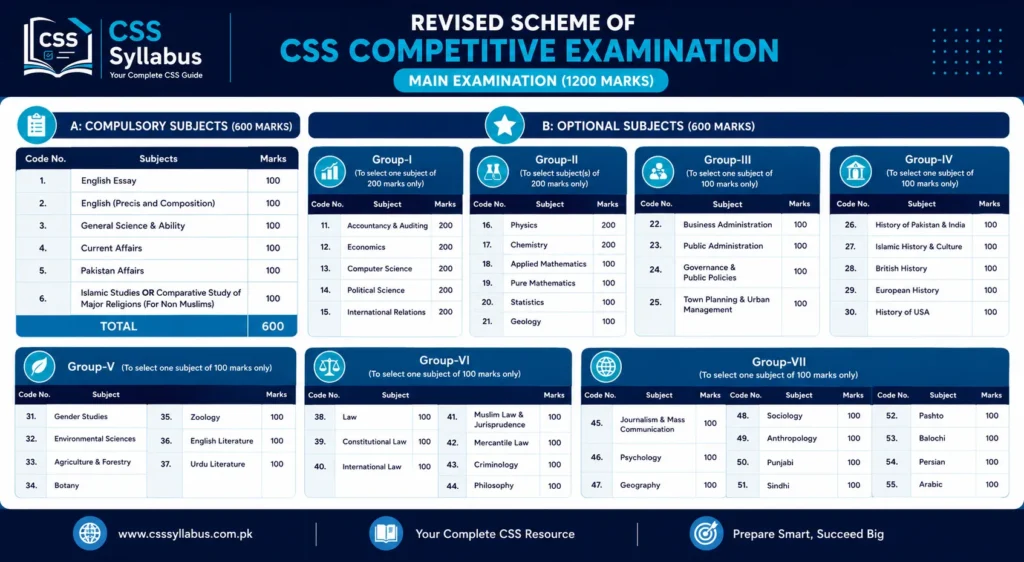 css syllabus pdf by fpsc